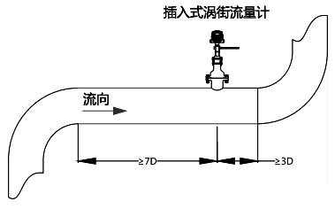 上游應(yīng)有不小于7D長度的直管段；下游應(yīng)有不小于3D的直管段